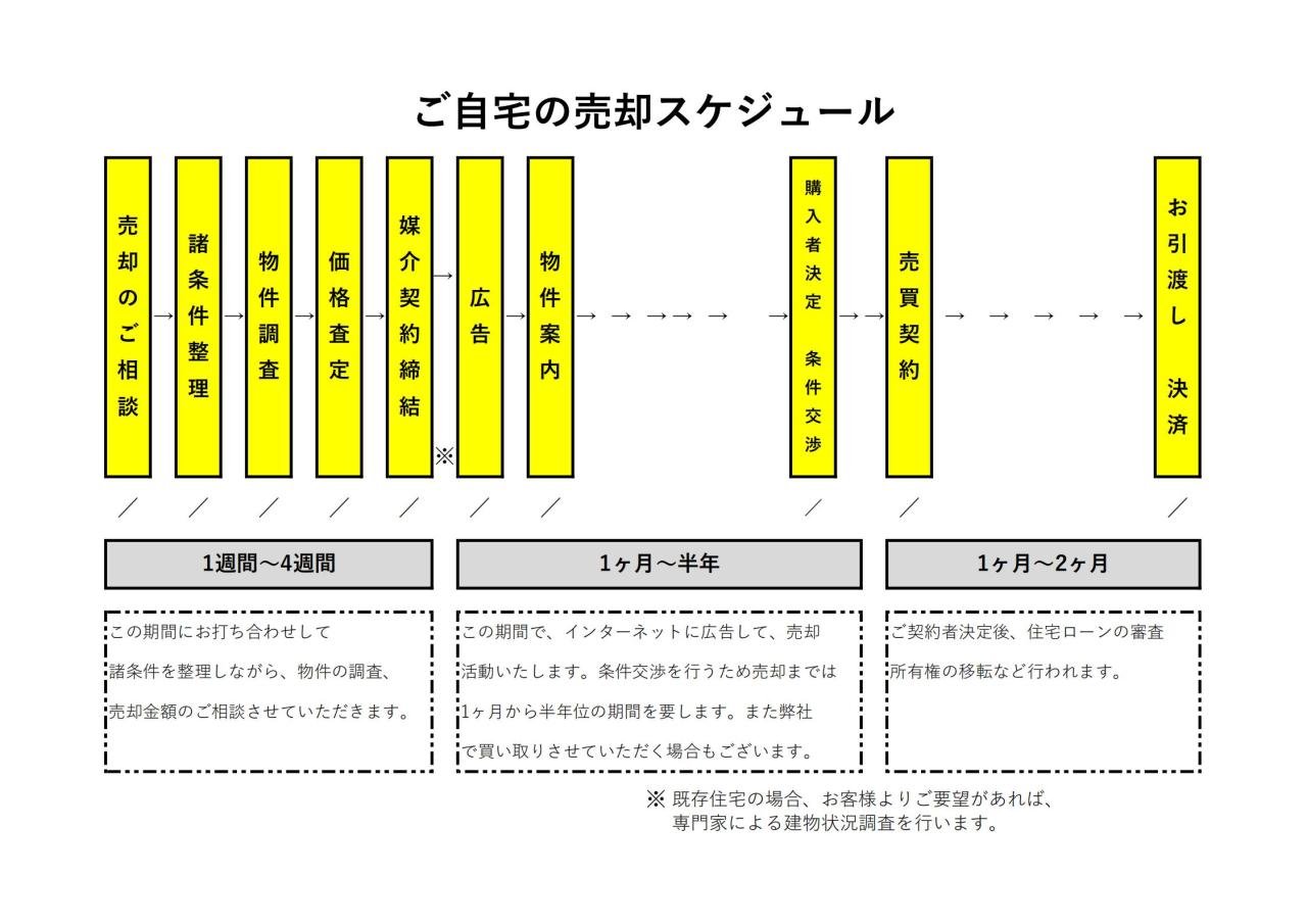 売却