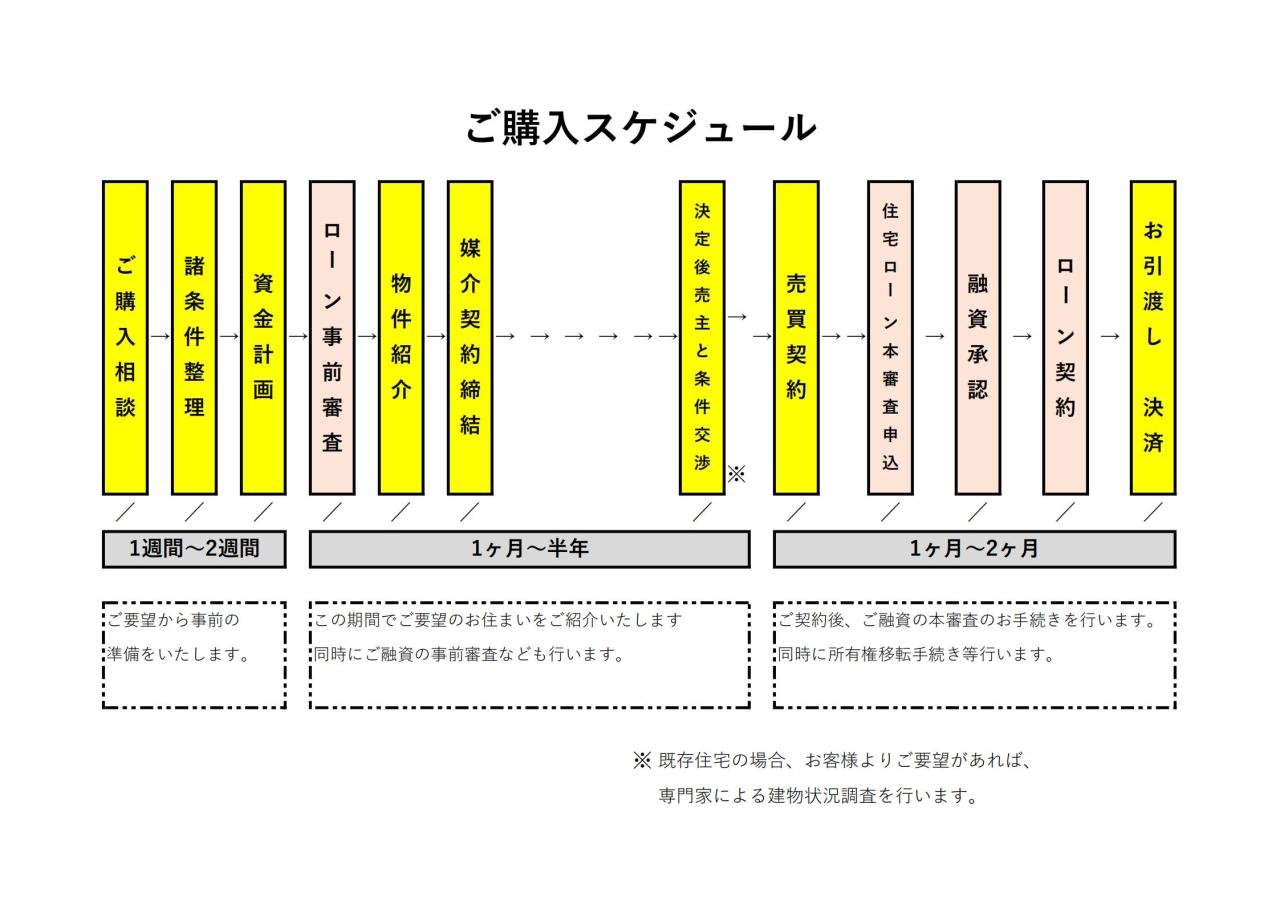 購入スケジュール